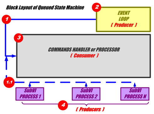 Block Layout of Queued State Machine