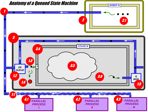 Anatomy of a Queued State Machine