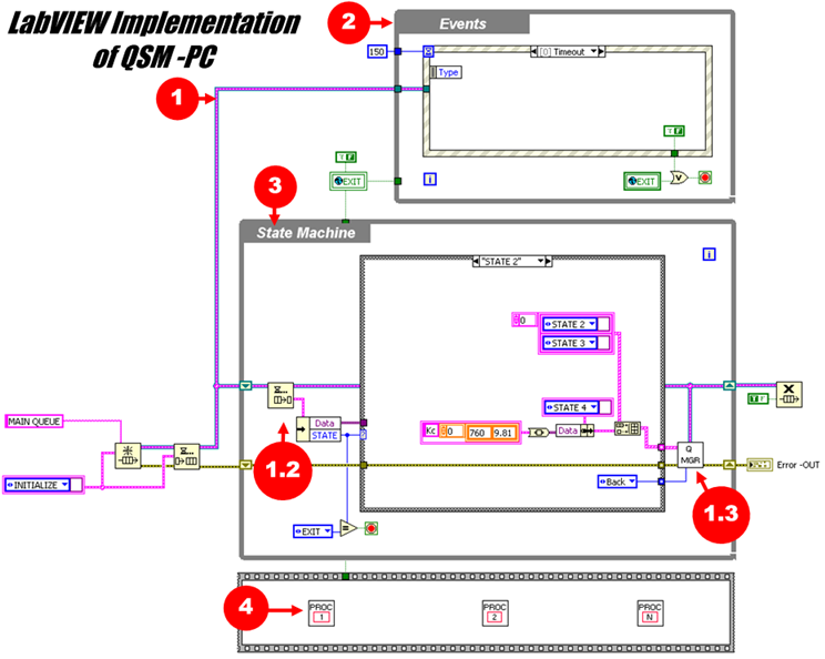 Implementation of QSM - PC in LabVIEW